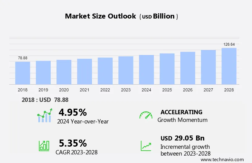 General and Administrative Outsourcing Market Size