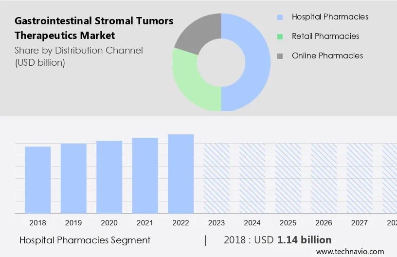 Gastrointestinal Stromal Tumors Therapeutics Market Size