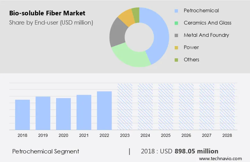 Bio-soluble Fiber Market Size