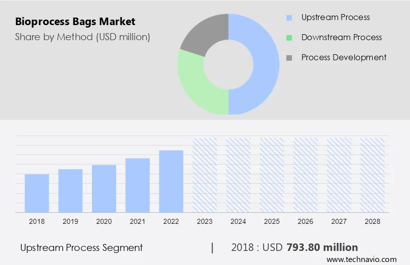 Bioprocess Bags Market Size