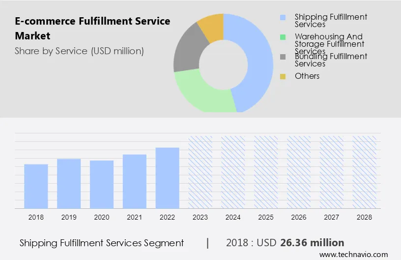 E-commerce Fulfillment Service Market Size
