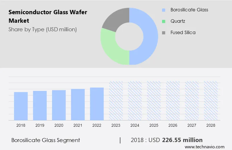 Semiconductor Glass Wafer Market Size