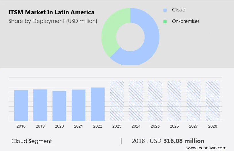 ITSM Market in Latin America Size