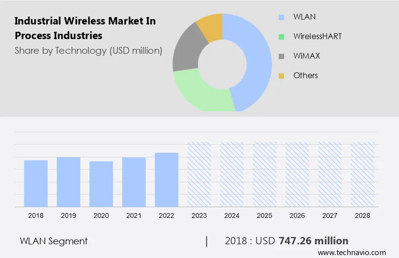 Industrial Wireless Market in Process Industries Size