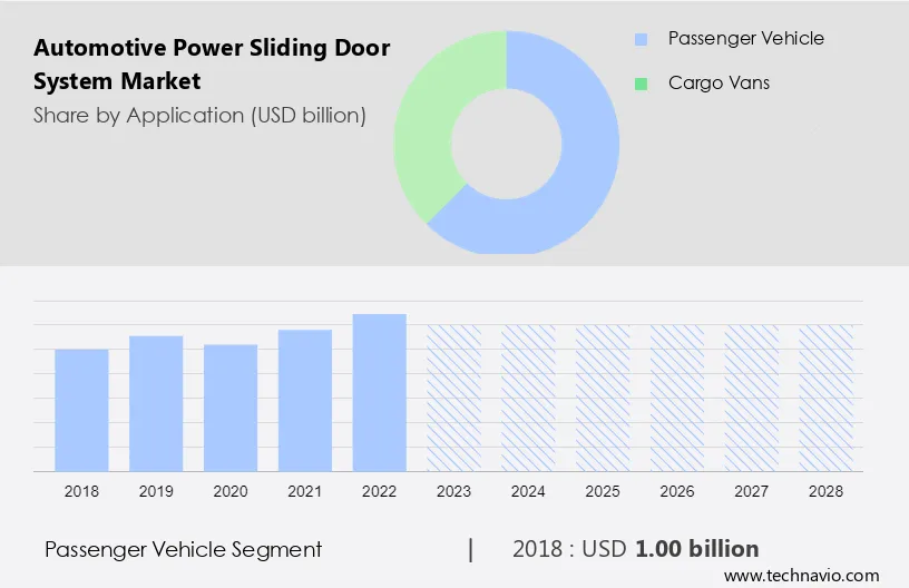 Automotive Power Sliding Door System Market Size