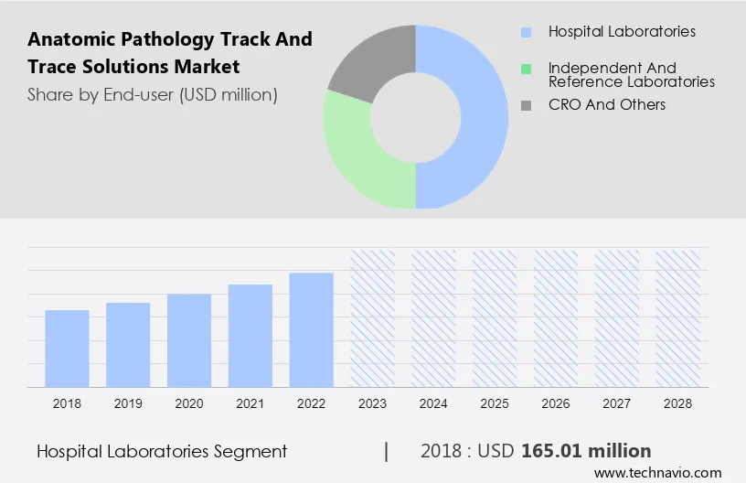 Anatomic Pathology Track And Trace Solutions Market Anatomic Pathology Track and Trace Solutions Market - Forecast 2024 to 2028