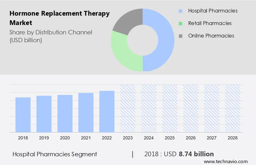 Hormone Replacement Therapy Market Size