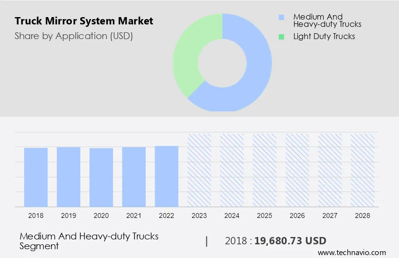Truck Mirror System Market Size