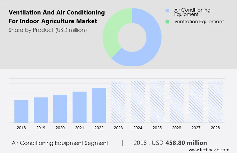 Ventilation and Air Conditioning for Indoor Agriculture Market Size