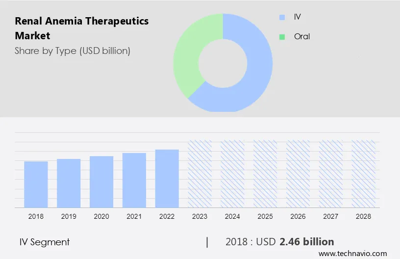 Renal Anemia Therapeutics Market Size