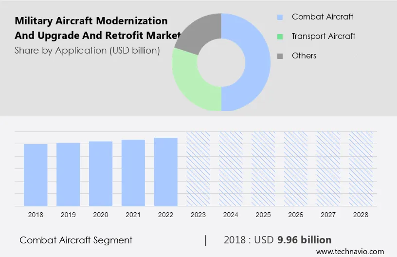 Military Aircraft Modernization and Upgrade and Retrofit Market Size