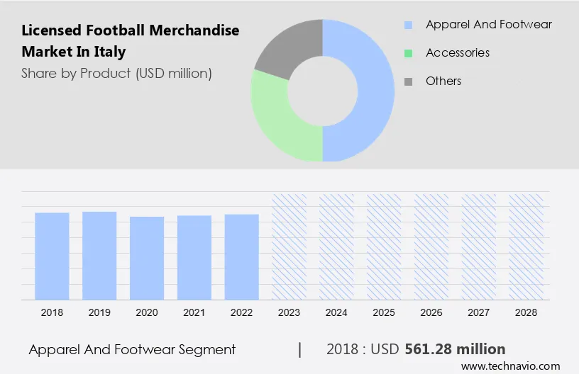 Licensed Football Merchandise Market in Italy Size