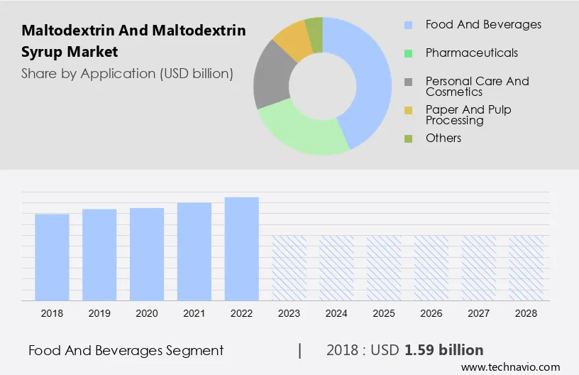 Maltodextrin and Maltodextrin Syrup Market Size