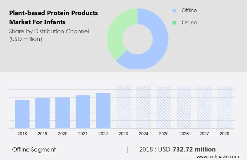 Plant-based Protein Products Market for Infants Size