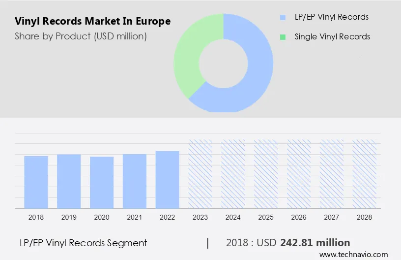 Vinyl Records Market in Europe Size