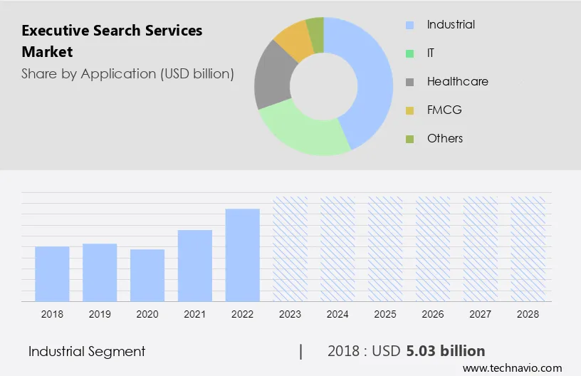 Executive Search Services Market Size