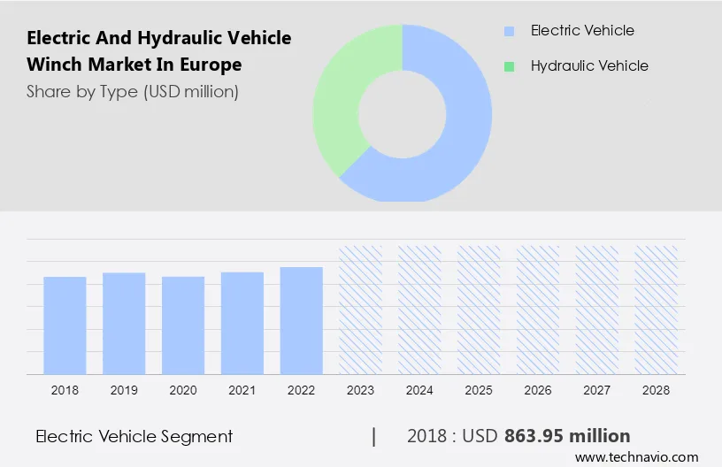 Electric and Hydraulic Vehicle Winch Market in Europe Size