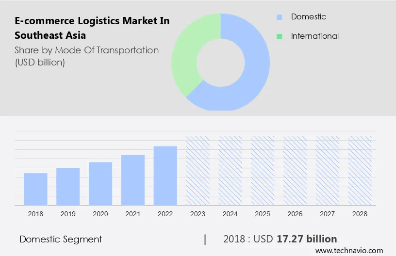 E-commerce logistics Market in Southeast Asia Size