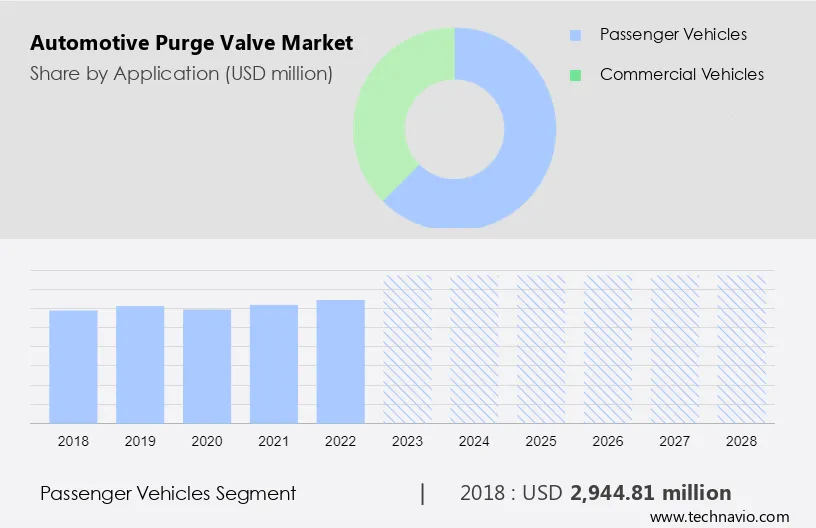 Automotive Purge Valve Market Size