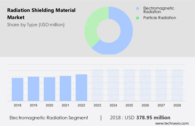 Radiation Shielding Material Market Size