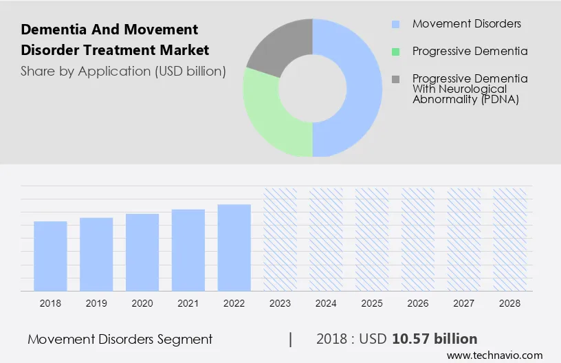 Dementia and Movement Disorder Treatment Market Size