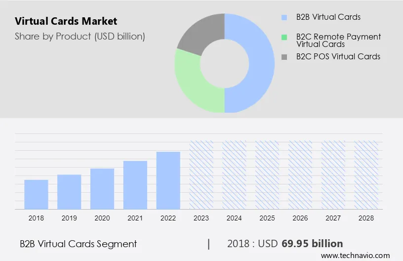 Virtual Cards Market Size