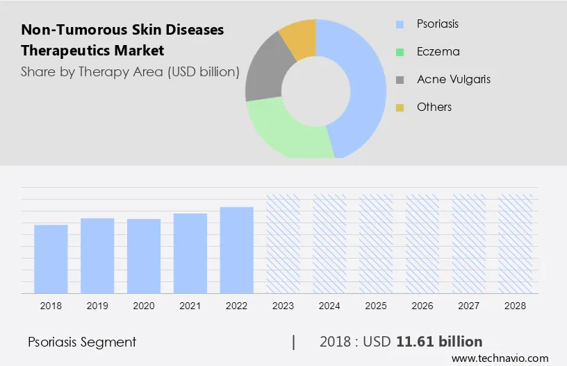 Non-Tumorous Skin Diseases Therapeutics Market Size