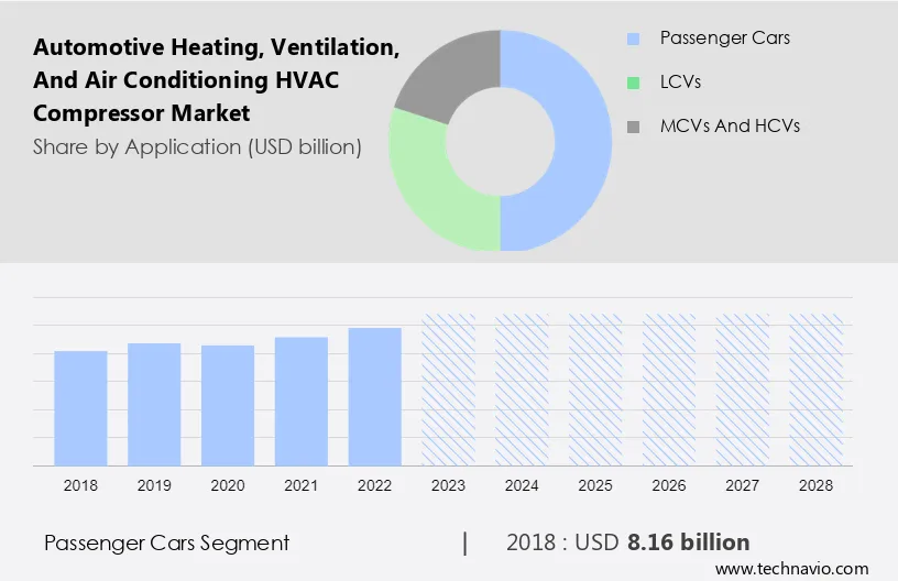 Automotive Heating, Ventilation, and Air Conditioning (HVAC) Compressor Market Size