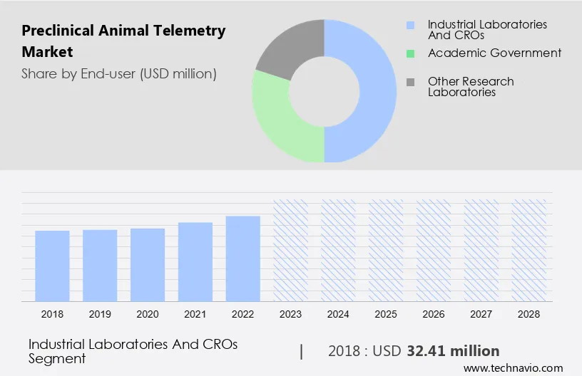 Preclinical Animal Telemetry Market Size