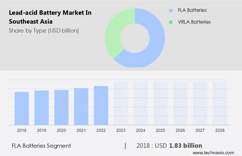 Lead-acid Battery Market in Southeast Asia Size