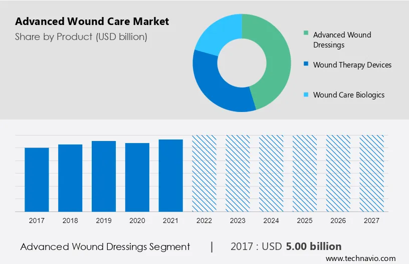 Advanced Wound Care Market Size
