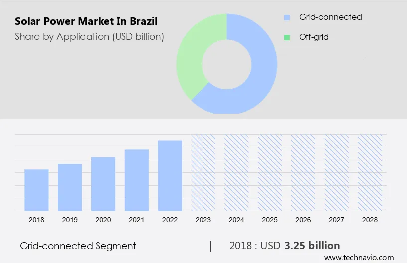 Solar Power Market in Brazil Size