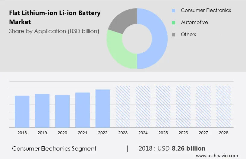 Flat Lithium-ion (Li-ion) Battery Market Size