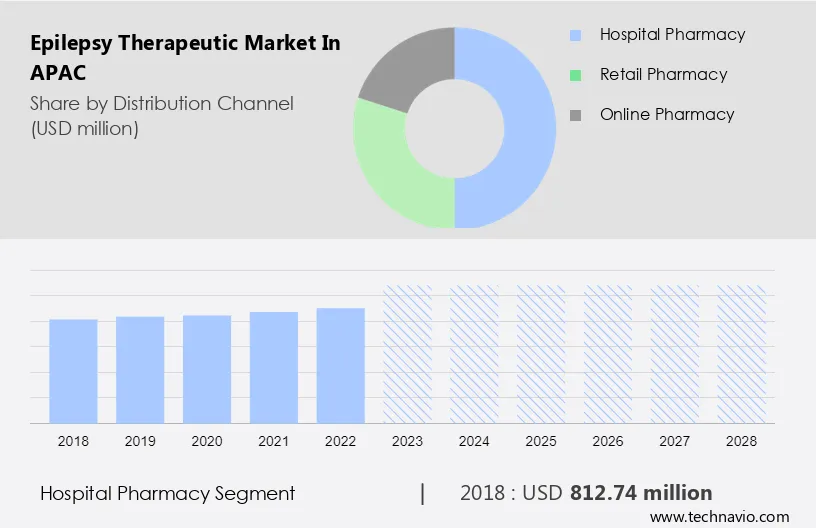 Epilepsy Therapeutic Market in APAC Size