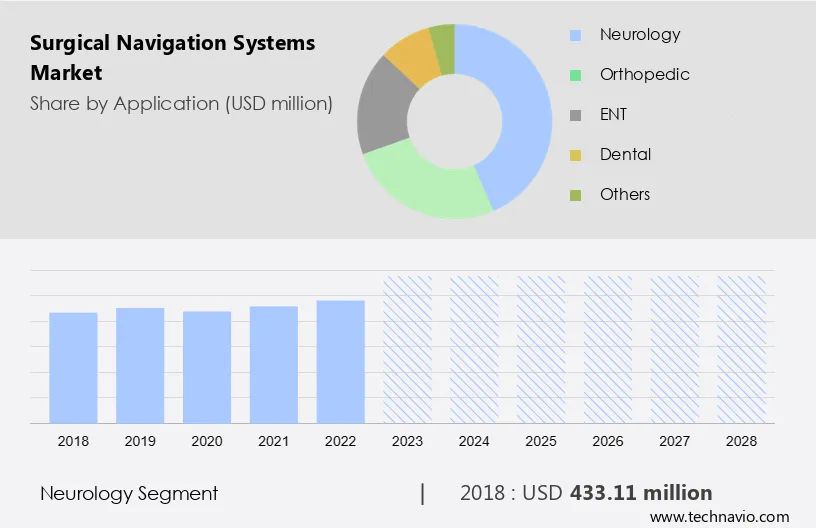 Surgical Navigation Systems Market Size
