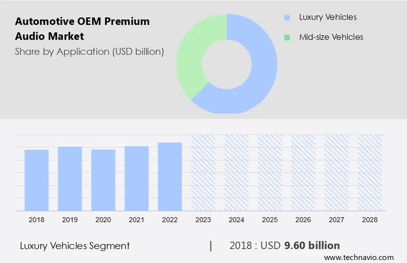 Automotive OEM Premium Audio Market Size