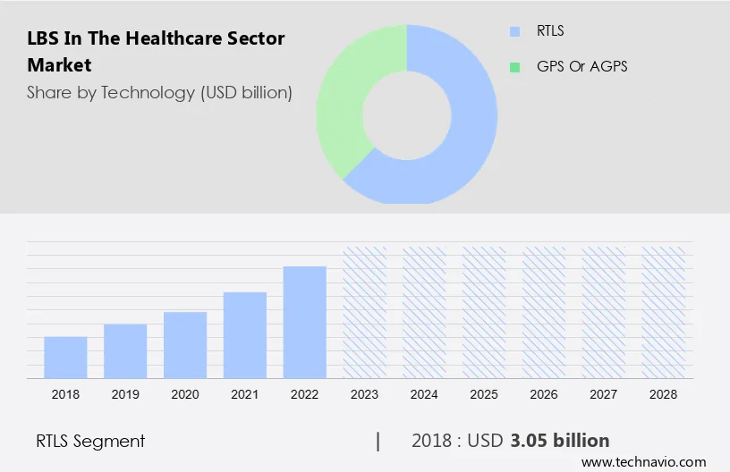 LBS in the Healthcare Sector Market Size