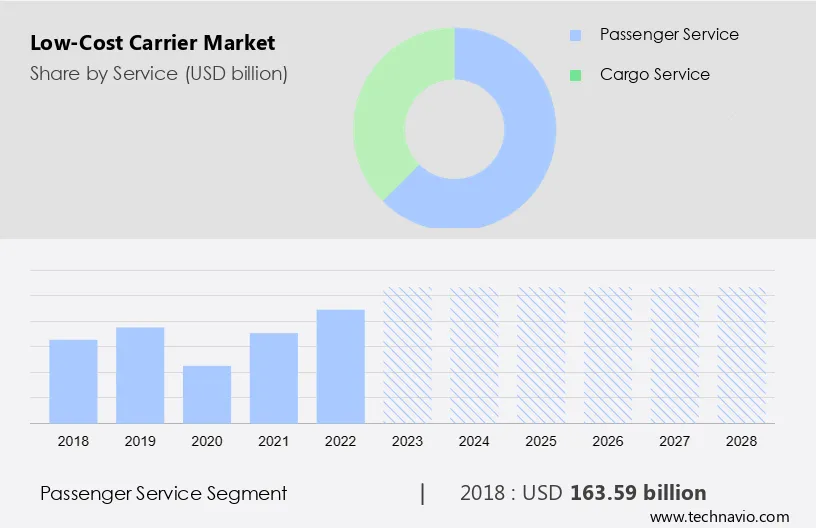 Low-Cost Carrier Market Size