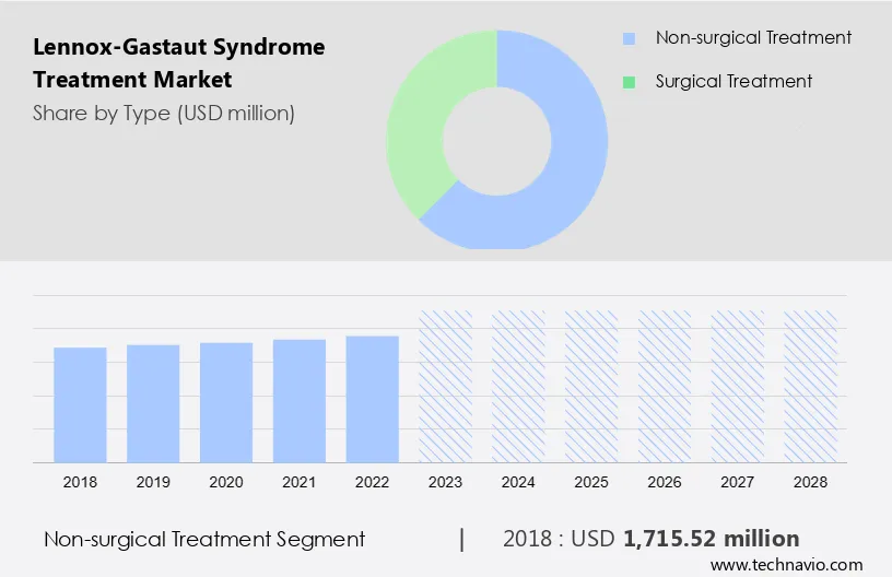 Lennox-Gastaut Syndrome Treatment Market Size