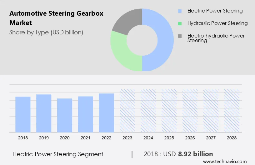 Automotive Steering Gearbox Market Size
