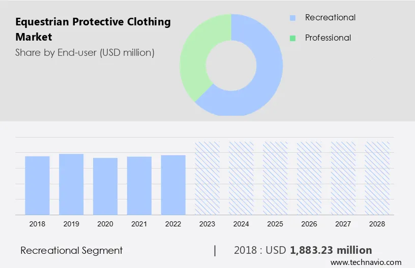 Equestrian Protective Clothing Market Size