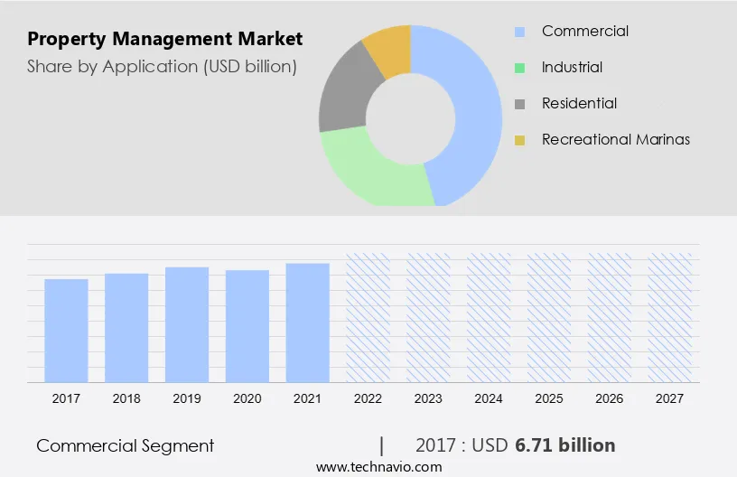 Property Management Market Size