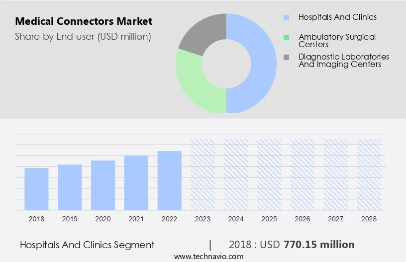 Medical Connectors Market Size