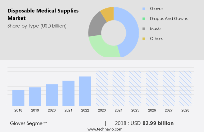 Medical Supplies Market Size, Share, Trends, Opportunities