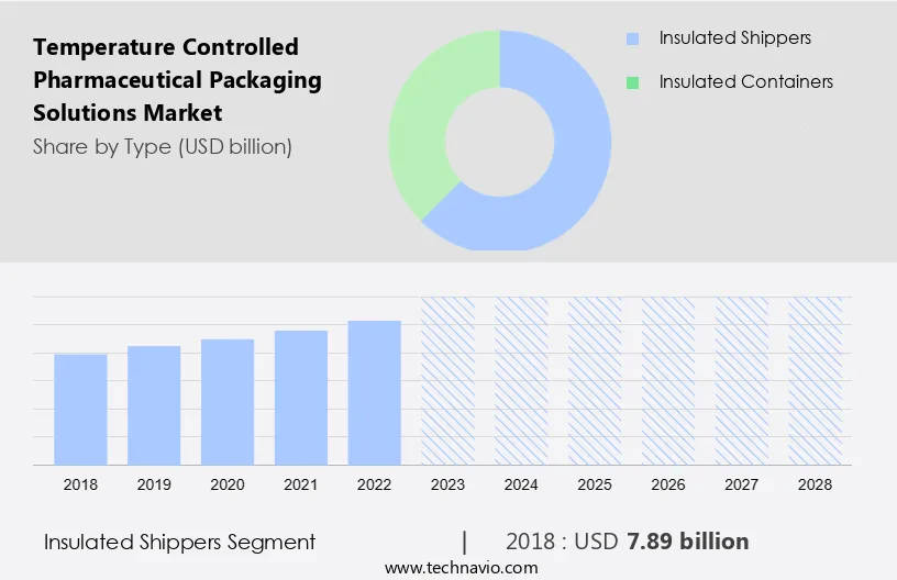 Temperature Controlled Pharmaceutical Packaging Solutions Market Size