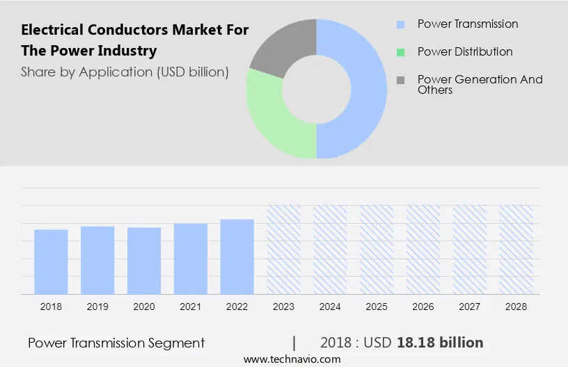 Electrical Conductors Market for the Power Industry Size