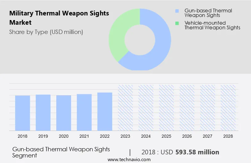 Military Thermal Weapon Sights Market Size
