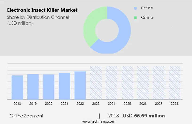 Electronic Insect Killer Market Size