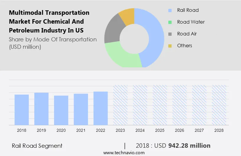 Multimodal Transportation Market for Chemical and Petroleum Industry in US Size