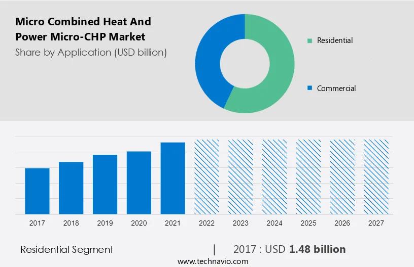 Micro Combined Heat and Power (micro-CHP) Market Size